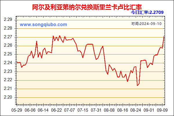 阿尔及利亚第纳尔兑人民币汇率走势图