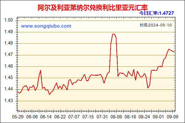 阿尔及利亚第纳尔兑人民币汇率走势图