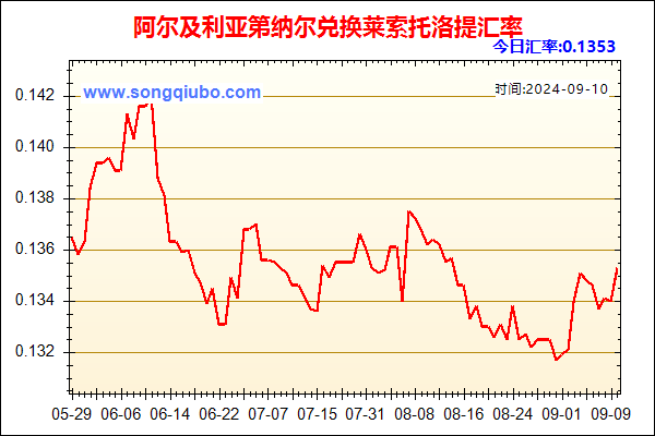 阿尔及利亚第纳尔兑人民币汇率走势图