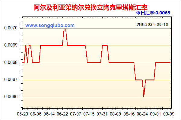 阿尔及利亚第纳尔兑人民币汇率走势图