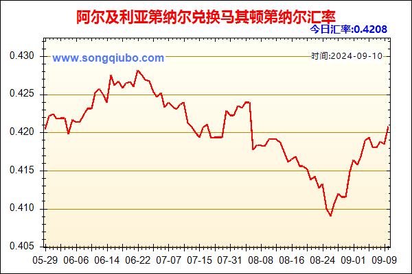 阿尔及利亚第纳尔兑人民币汇率走势图