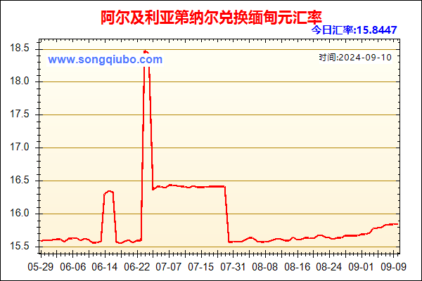 阿尔及利亚第纳尔兑人民币汇率走势图