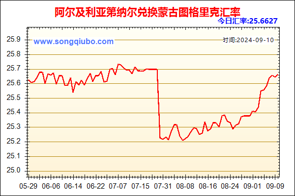 阿尔及利亚第纳尔兑人民币汇率走势图