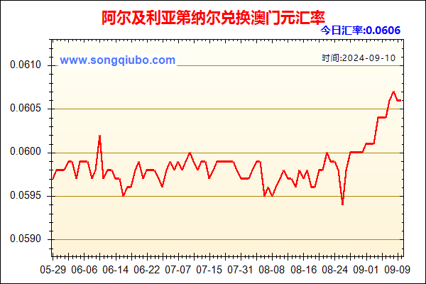 阿尔及利亚第纳尔兑人民币汇率走势图