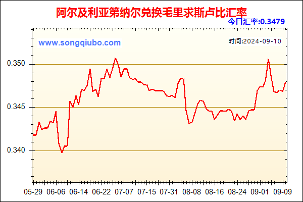 阿尔及利亚第纳尔兑人民币汇率走势图