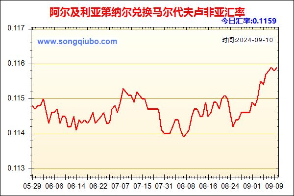 阿尔及利亚第纳尔兑人民币汇率走势图