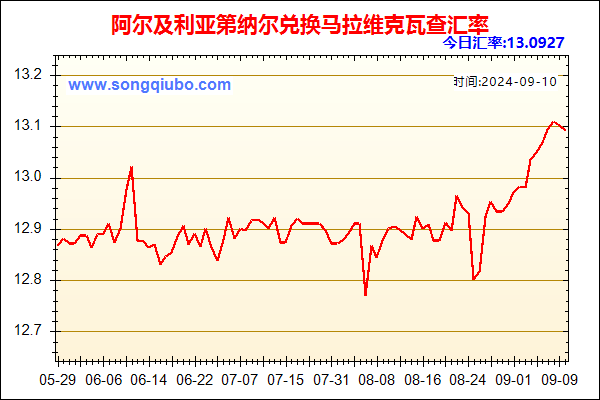 阿尔及利亚第纳尔兑人民币汇率走势图