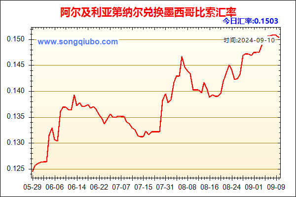 阿尔及利亚第纳尔兑人民币汇率走势图