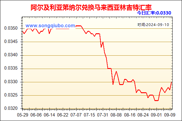 阿尔及利亚第纳尔兑人民币汇率走势图