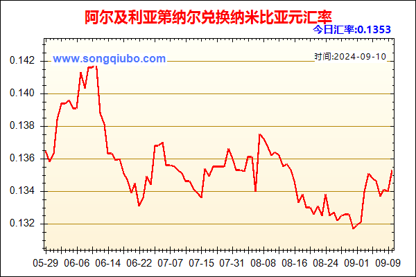 阿尔及利亚第纳尔兑人民币汇率走势图