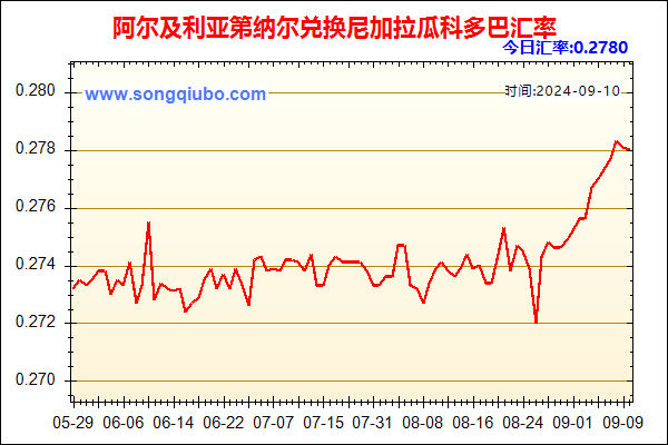 阿尔及利亚第纳尔兑人民币汇率走势图