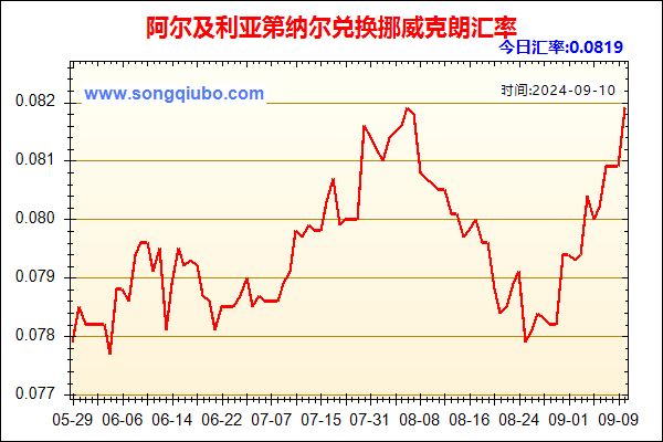 阿尔及利亚第纳尔兑人民币汇率走势图