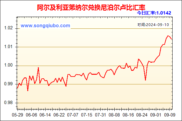 阿尔及利亚第纳尔兑人民币汇率走势图