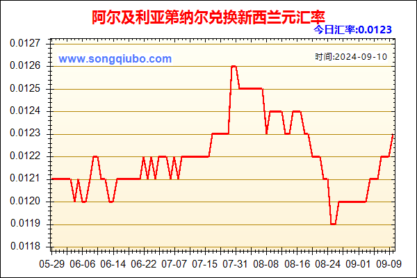 阿尔及利亚第纳尔兑人民币汇率走势图