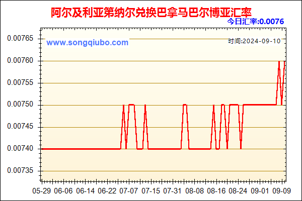 阿尔及利亚第纳尔兑人民币汇率走势图