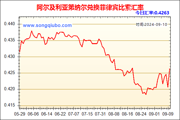 阿尔及利亚第纳尔兑人民币汇率走势图