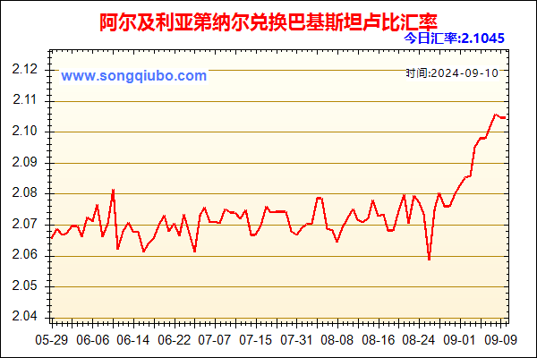 阿尔及利亚第纳尔兑人民币汇率走势图