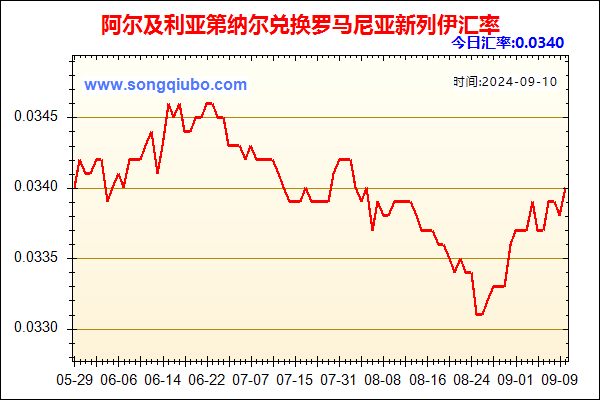 阿尔及利亚第纳尔兑人民币汇率走势图