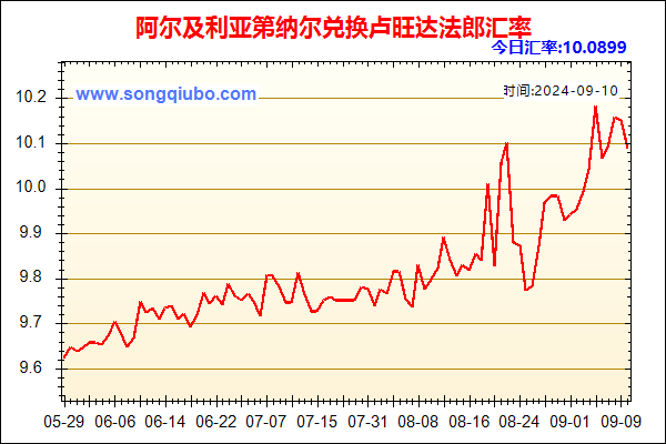 阿尔及利亚第纳尔兑人民币汇率走势图