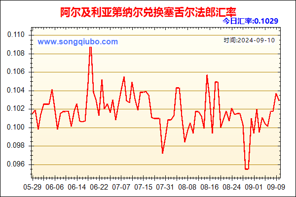 阿尔及利亚第纳尔兑人民币汇率走势图