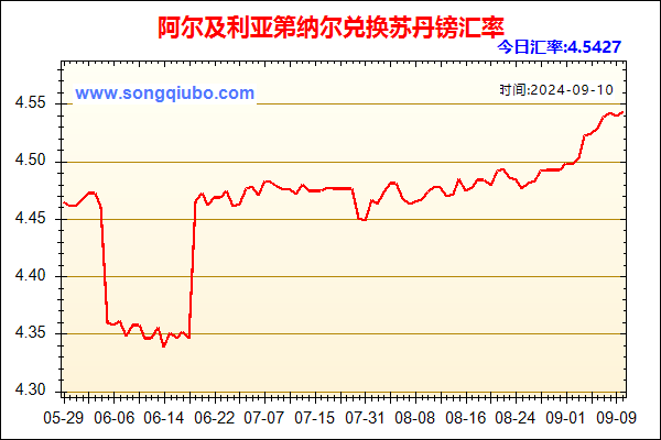 阿尔及利亚第纳尔兑人民币汇率走势图