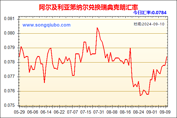 阿尔及利亚第纳尔兑人民币汇率走势图