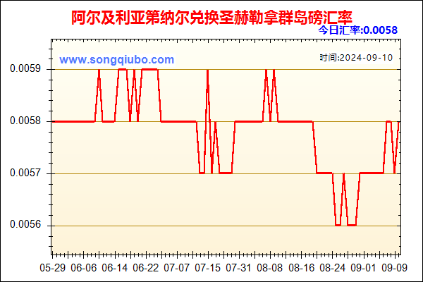 阿尔及利亚第纳尔兑人民币汇率走势图