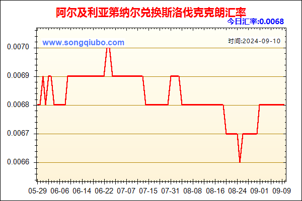 阿尔及利亚第纳尔兑人民币汇率走势图