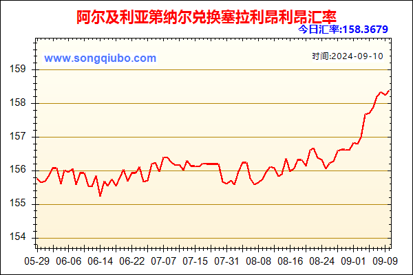 阿尔及利亚第纳尔兑人民币汇率走势图