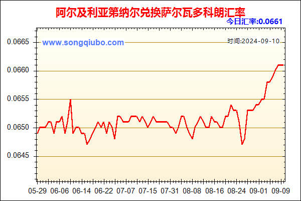 阿尔及利亚第纳尔兑人民币汇率走势图