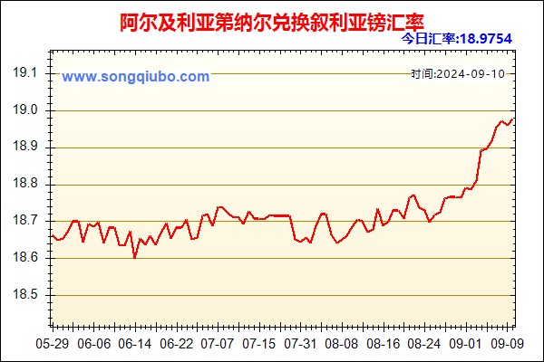 阿尔及利亚第纳尔兑人民币汇率走势图