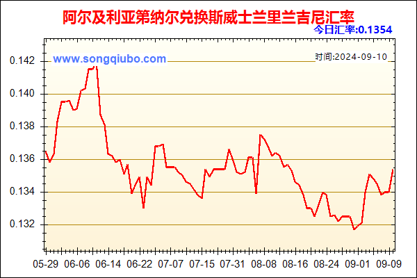 阿尔及利亚第纳尔兑人民币汇率走势图