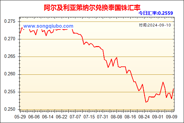 阿尔及利亚第纳尔兑人民币汇率走势图