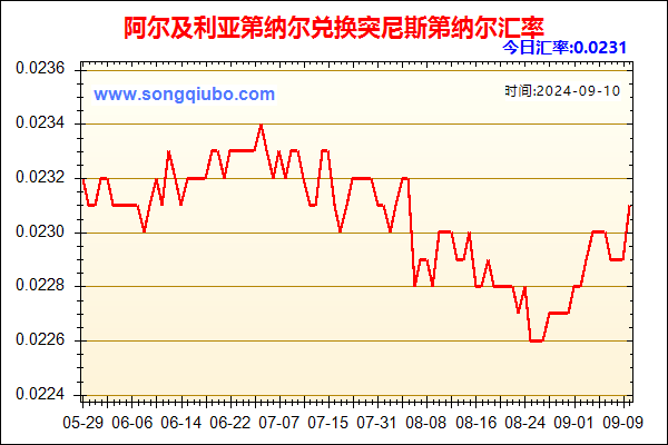 阿尔及利亚第纳尔兑人民币汇率走势图