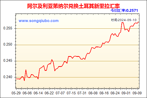 阿尔及利亚第纳尔兑人民币汇率走势图