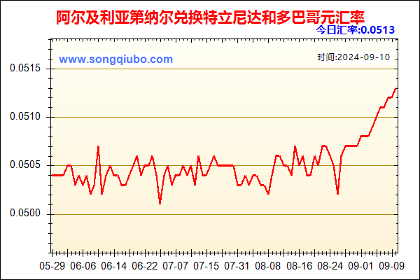 阿尔及利亚第纳尔兑人民币汇率走势图