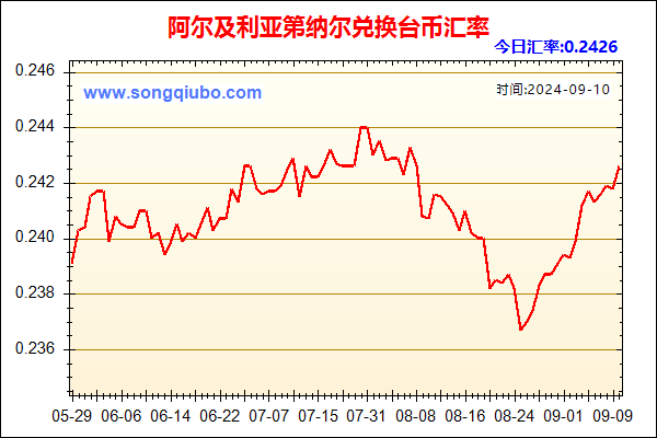 阿尔及利亚第纳尔兑人民币汇率走势图