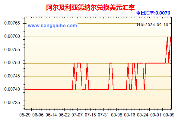 阿尔及利亚第纳尔兑人民币汇率走势图