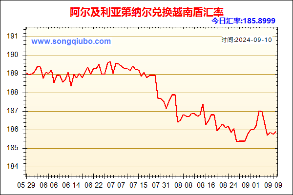 阿尔及利亚第纳尔兑人民币汇率走势图