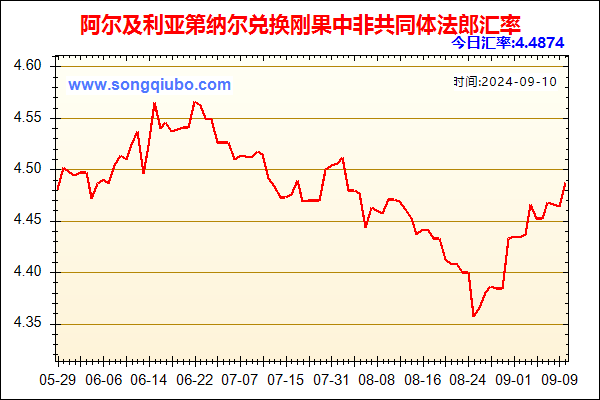 阿尔及利亚第纳尔兑人民币汇率走势图