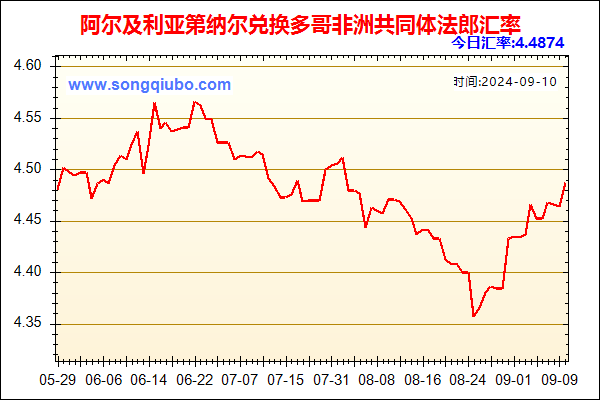 阿尔及利亚第纳尔兑人民币汇率走势图