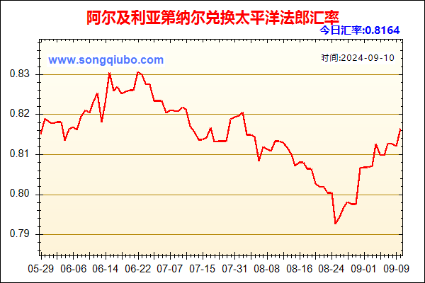 阿尔及利亚第纳尔兑人民币汇率走势图