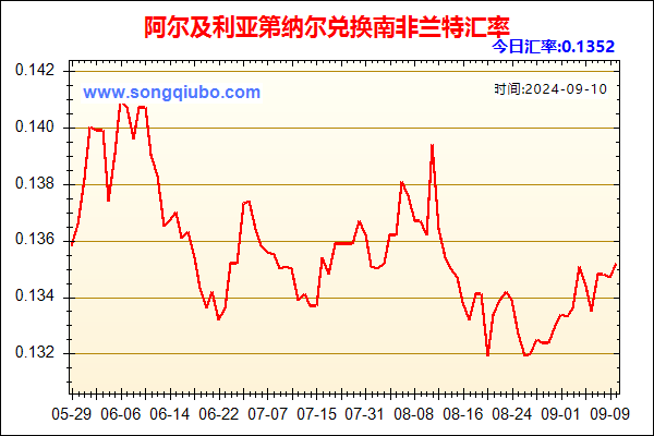 阿尔及利亚第纳尔兑人民币汇率走势图