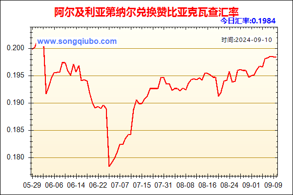 阿尔及利亚第纳尔兑人民币汇率走势图