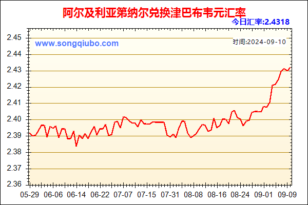 阿尔及利亚第纳尔兑人民币汇率走势图