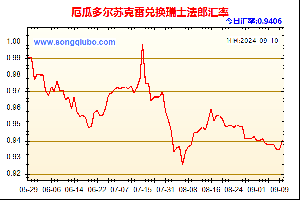 厄瓜多尔苏克雷兑人民币汇率走势图