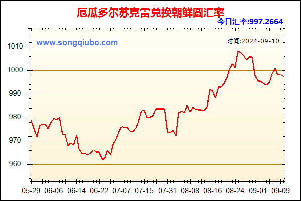 厄瓜多尔苏克雷兑人民币汇率走势图