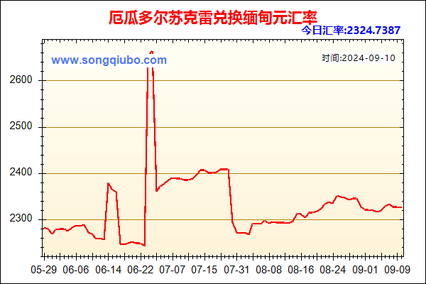 厄瓜多尔苏克雷兑人民币汇率走势图