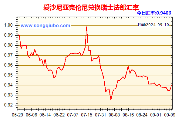 爱沙尼亚克伦尼兑人民币汇率走势图