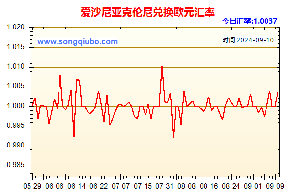 爱沙尼亚克伦尼兑人民币汇率走势图